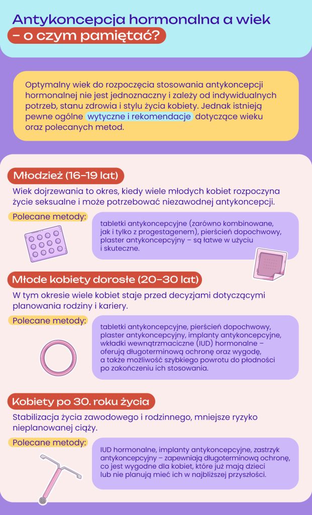 Antykoncepcja hormonalna a wiek - o czym pamiętać? Infografika